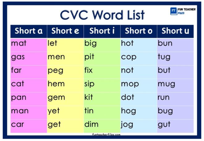 CVC Word List - Fun Teacher Files